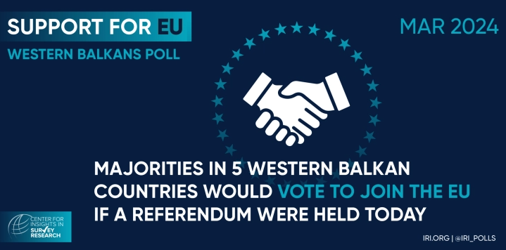 IRI: 68% e qytetarëve të Maqedonisë mbështesin anëtarësimin në BE